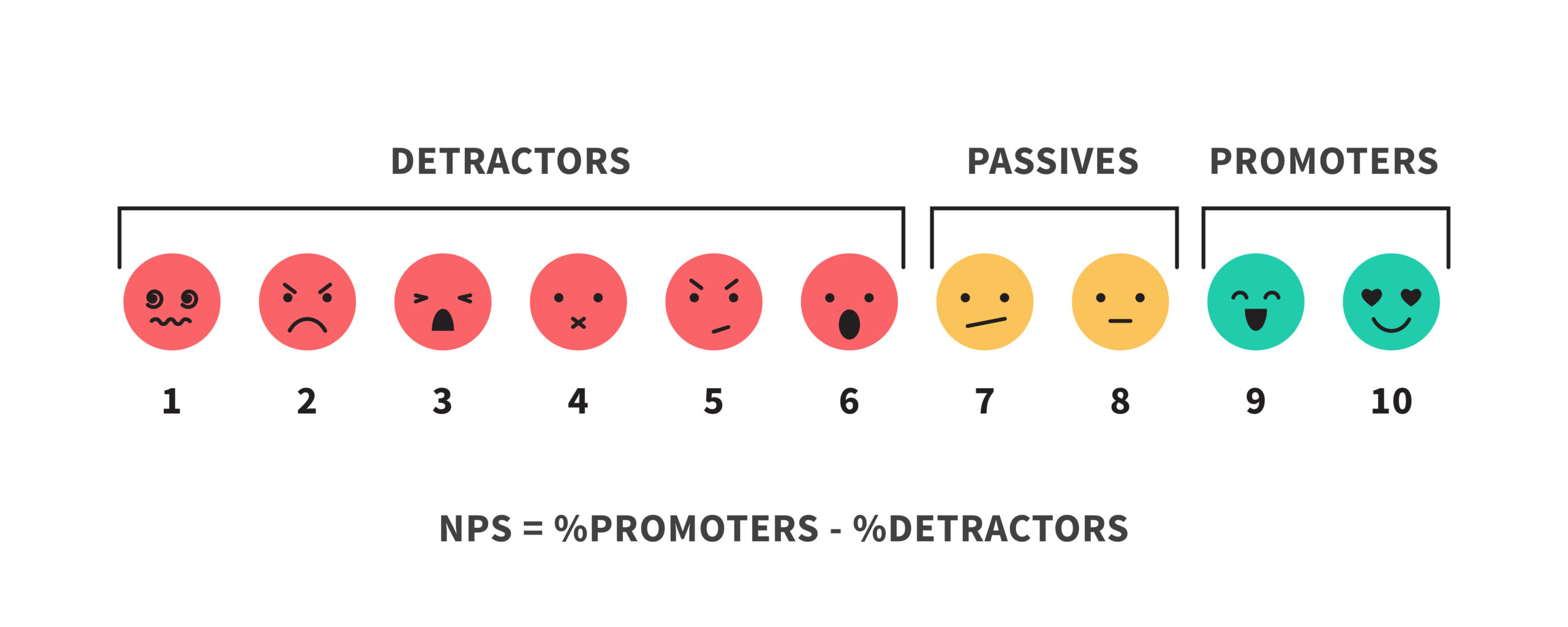 Infographic showing how to calculate net promoter score.